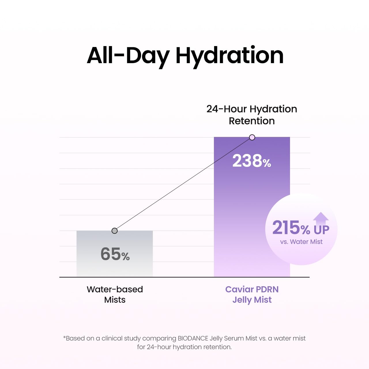 image:imageBIODANCE Caviar PDRN Jelly Serum Mist Hydrating Face Mist Revitalizing amp Radiance Face Spray Sprayable Hydrogel Travel Essentials amp Self Care Gifts for Women Korean Skin Care 169 flozCaviar PDRN
