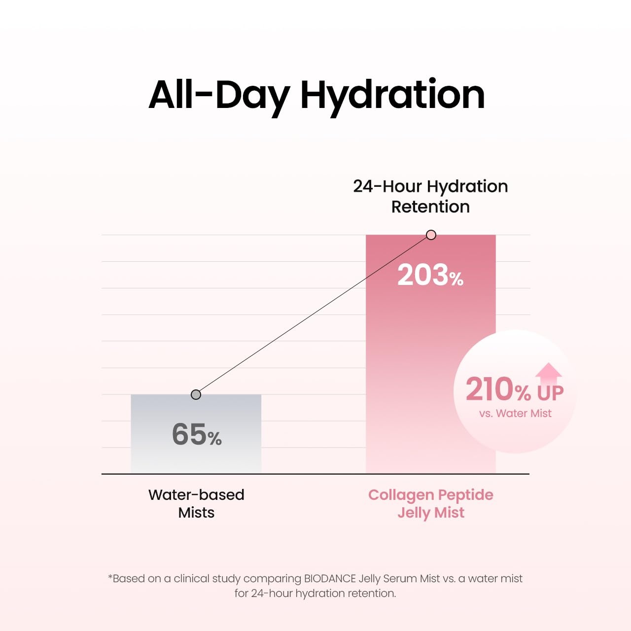 image:imageBIODANCE Collagen Peptides Jelly Serum Mist Hydrating Face Mist Plumping AntiAging Face Spray Sprayable Hydrogel Travel Essentials amp Self Care Gifts for Women Korean Skin Care 169 floz